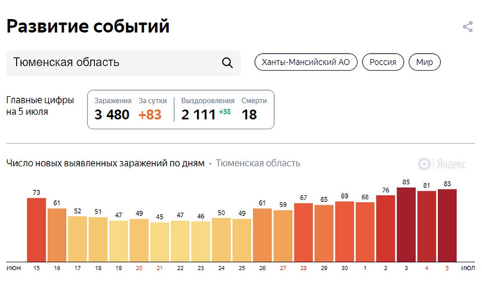 Статистика тюмень сайт